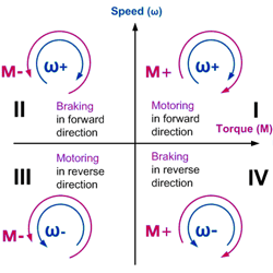 Four‑quadrant DC motor operation