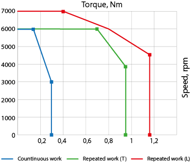 Speed-torque curves of AC servo motor EM3A-01