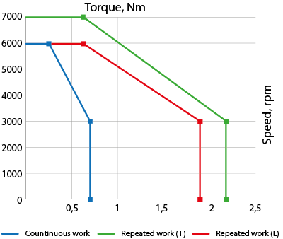 Speed-torque curves of AC servo motor EM3A-02