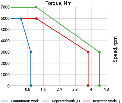 Speed-torque curves of AC servo motor EM3A-04