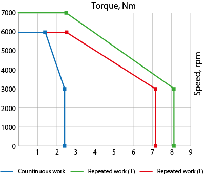 Speed-torque curves of AC servo motor EM3A-08