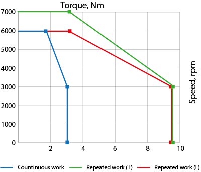 Speed-torque curves of AC servo motor EM3A-10