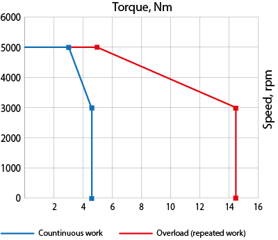 Speed-torque curves of AC servo motor EM3A-15