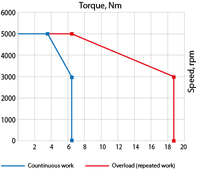 Speed-torque curves of AC servo motor EM3A-20