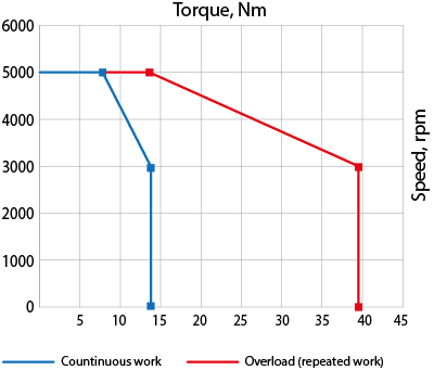 Speed-torque curves of AC servo motor EM3A-40