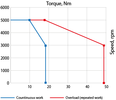 Speed-torque curves of AC servo motor EM3A-50