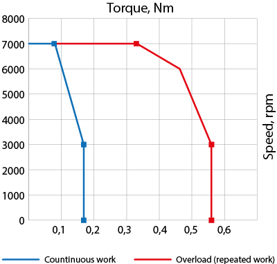 Speed-torque curves of AC servo motor EM3A-A5