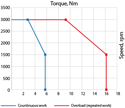 Speed-torque curves of AC servo motor EM3G-09
