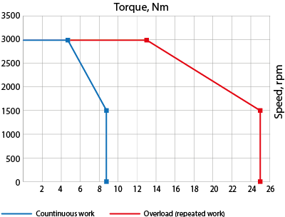 Speed-torque curves of AC servo motor EM3G-13