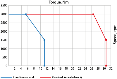 Speed-torque curves of AC servo motor EM3G-18