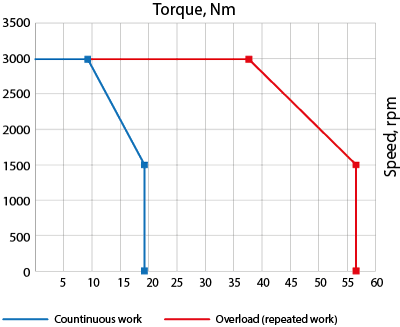 Speed-torque curves of AC servo motor EM3G-29