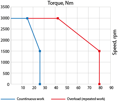 Speed-torque curves of AC servo motor EM3G-44