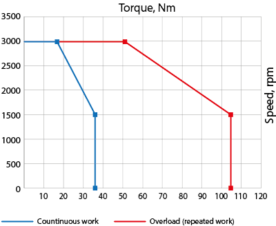 Speed-torque curves of AC servo motor EM3G-55