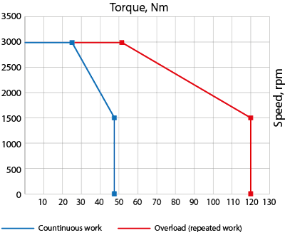Speed-torque curves of AC servo motor EM3G-75
