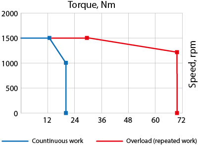 Speed-torque curves of AC servo motor EM3L-20