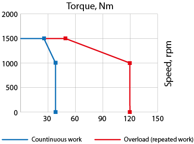 Speed-torque curves of AC servo motor EM3L-40
