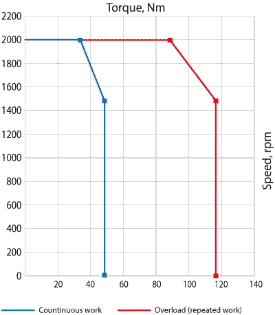 Speed-torque curves of AC servo motor EMB-75
