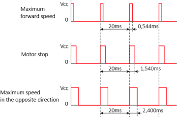 DC brush motor speed controller. Oscillogram of the PWM control signal