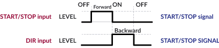 START/STOP – level of the signal – is used for forward motion. DIR – level of the signal – is used for backward motion