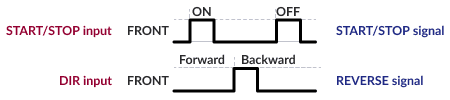 START/STOP – front of the signal. DIR – front of the signal - is used to reverse rotation direction