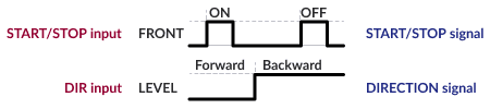START/STOP – front of the signal. DIR – level of the signal – is used to set rotation direction