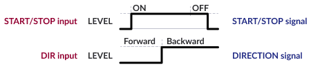 START/STOP – level of the signal. DIR – level of the signal – is used to set rotation direction