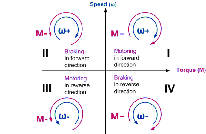 Four-quadrant control of a DC brushless motor