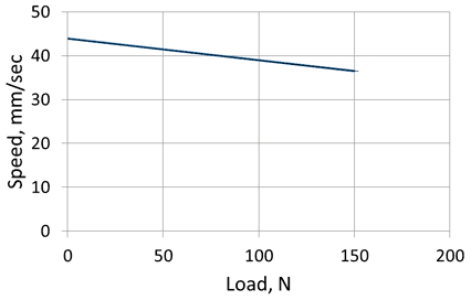 Speed/load diagram of linear actuator
