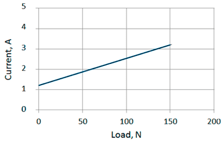 Current/load diagram of linear actuator