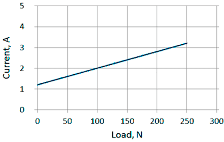 Current/load diagram of linear actuator