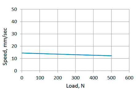 Speed/load diagram of linear actuator