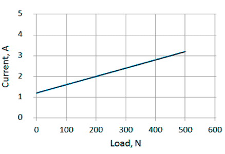 Current/load diagram of linear actuator