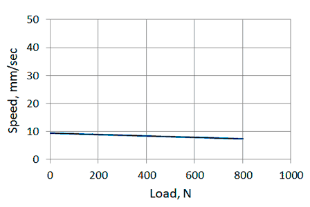 Speed/load diagram of linear actuator