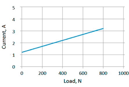 Current/load diagram of linear actuator