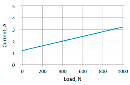 Current/load diagram of linear actuator