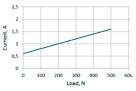 Current/load diagram of linear actuator