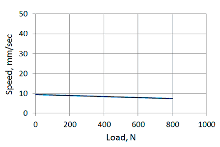 Speed/load diagram of linear actuator