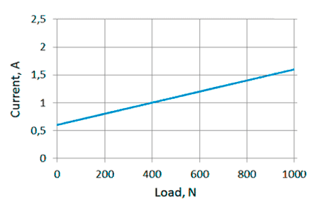 Current/load diagram of linear actuator